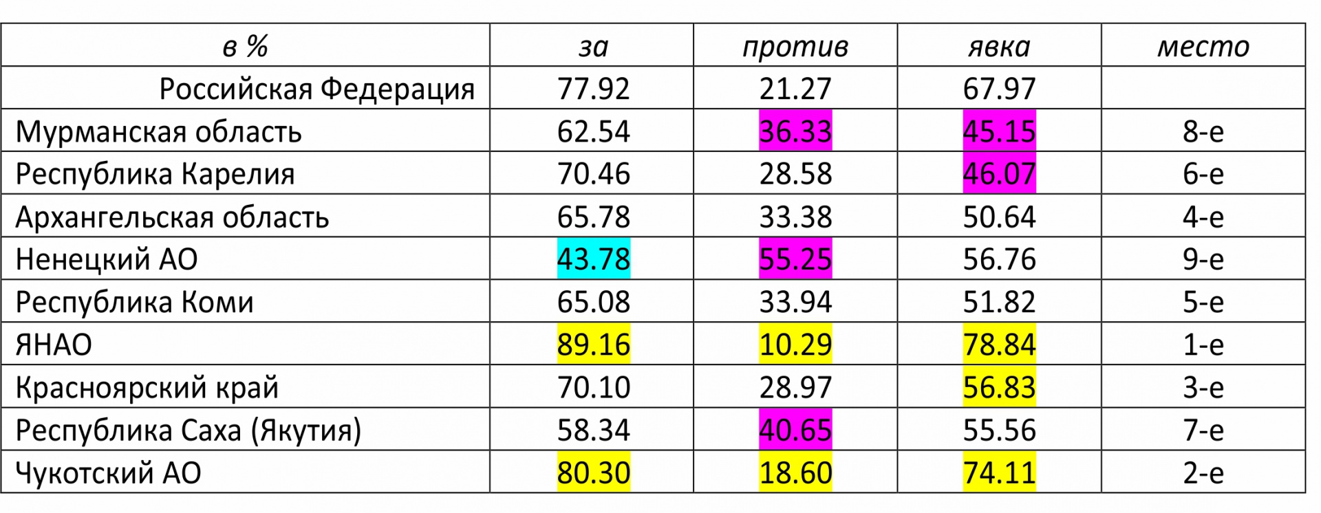 Лукин ЮФ. Как голосовала Арктика. Таблица.jpg