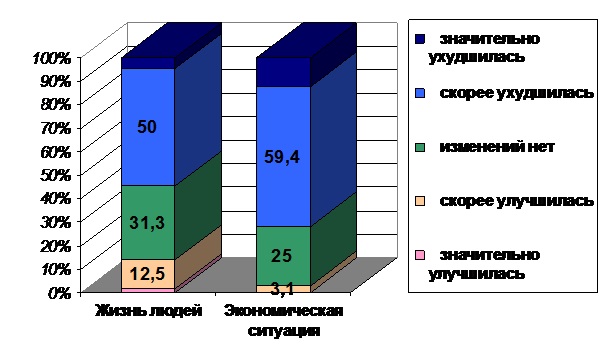 Как изменилась социально-экономическая ситуация за 2013 год в Архангельской области?